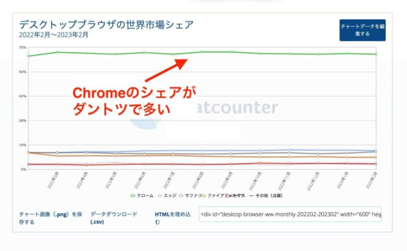 Google Chromeのシェア