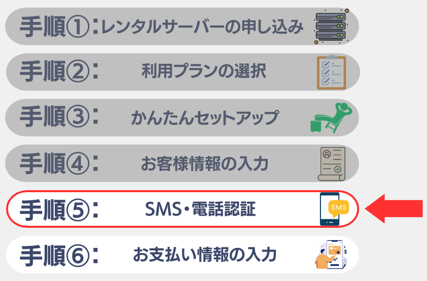 手順⑤：SMS・電話認証
